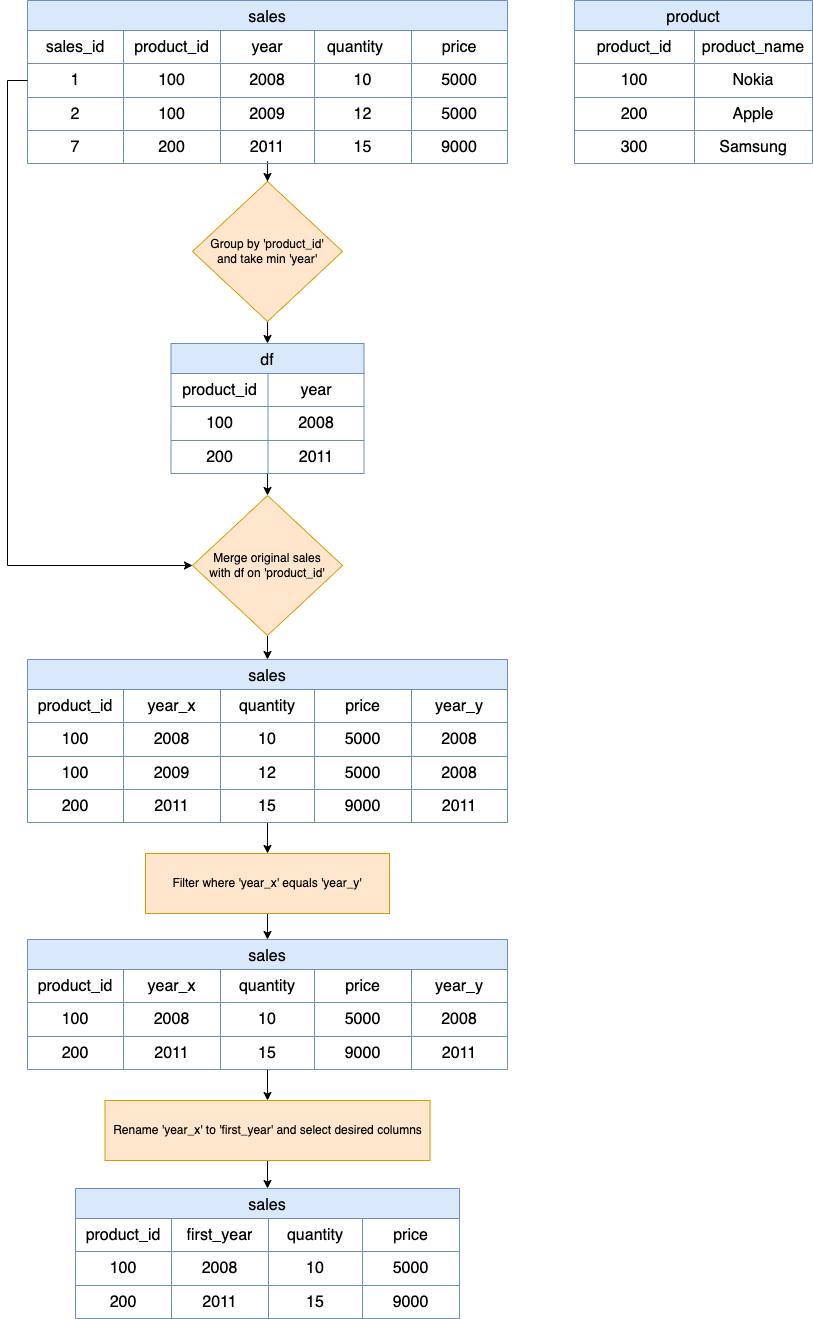 product analysis iii fig1