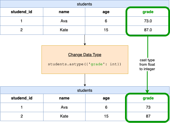 change data type fig1