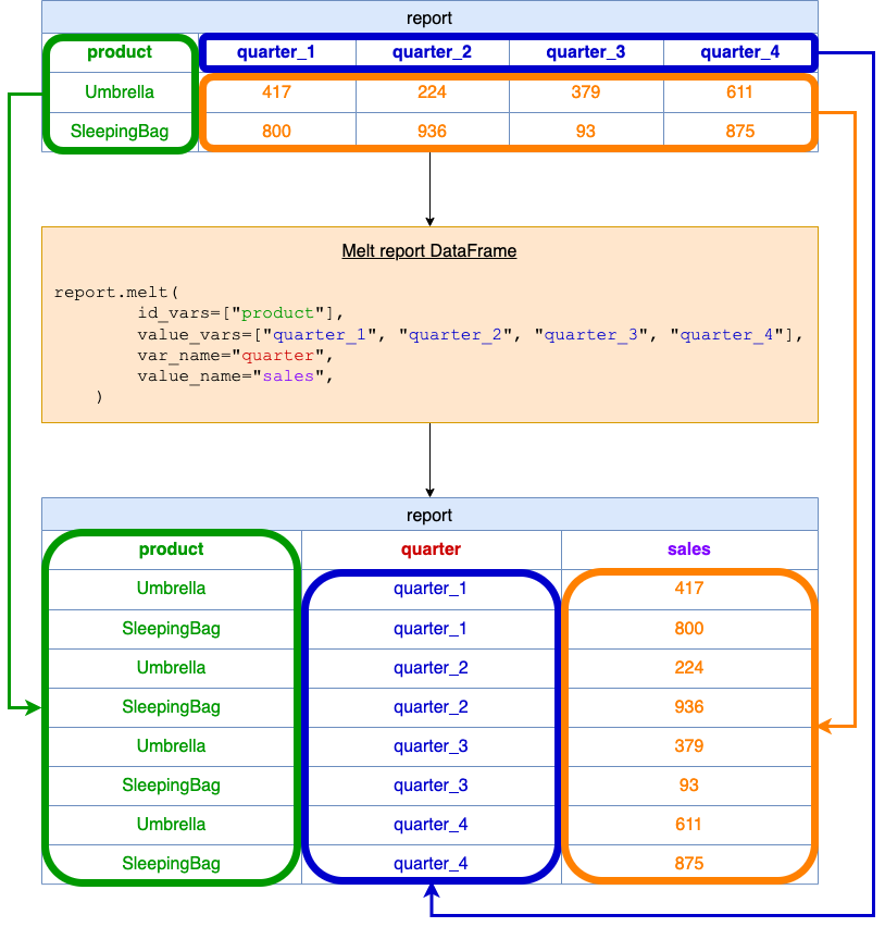 reshape data melt fig1